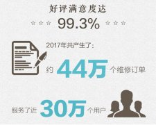 苏宁快修2017年修了44万台手机，其中换电池占比47%