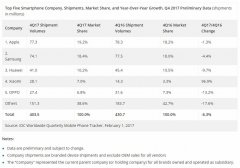 IDC：2017年全球智能手机出货14.72亿台
