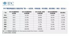 中国手机市场迎来重大考验 看IDC怎么说