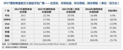IDC公布智能手机厂商出货排名：华为领衔 三星成Other
