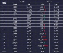 新年换机，一组数据告诉你应该如何选择新手机