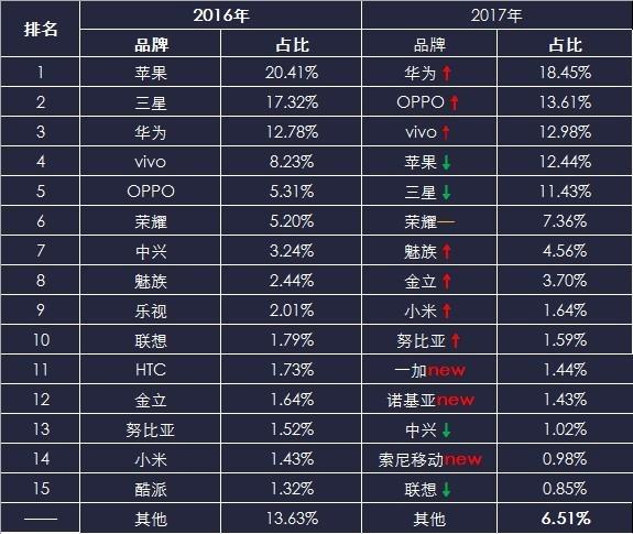 新年换机，一组数据告诉你应该如何选择新手机