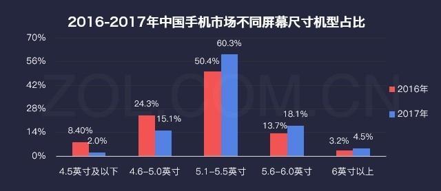 新年换机，一组数据告诉你应该如何选择新手机