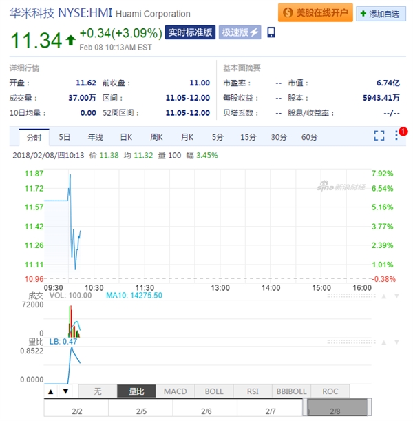 华米科技纽交所正式IPO：开盘价报12美元