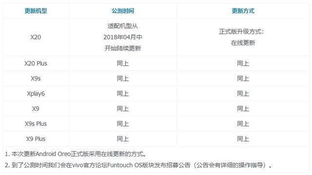 vivo手机5月前让7款手机升级Funtouch OS