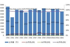 1月手机出货量又缩近两成:不但竞争激烈,新品数量大幅