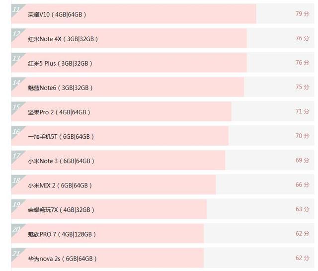安兔兔1月手机性价比榜单：魅蓝首款全面屏手机夺冠