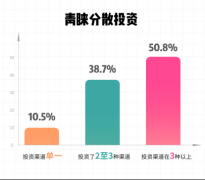 随手记：女性投资面面观 九成女性更爱分散投资