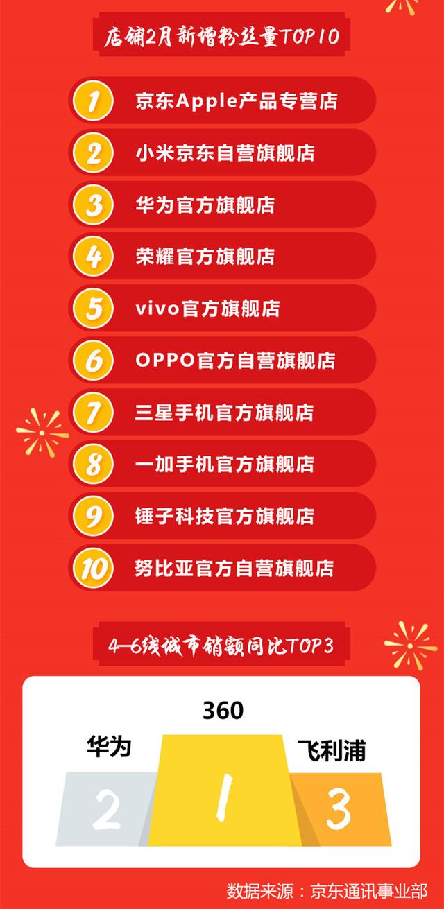 京东手机2月销售风云榜：荣耀、小米、苹果前三
