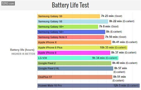 各大品牌手机旗舰款续航对比，华为秒杀三星苹果