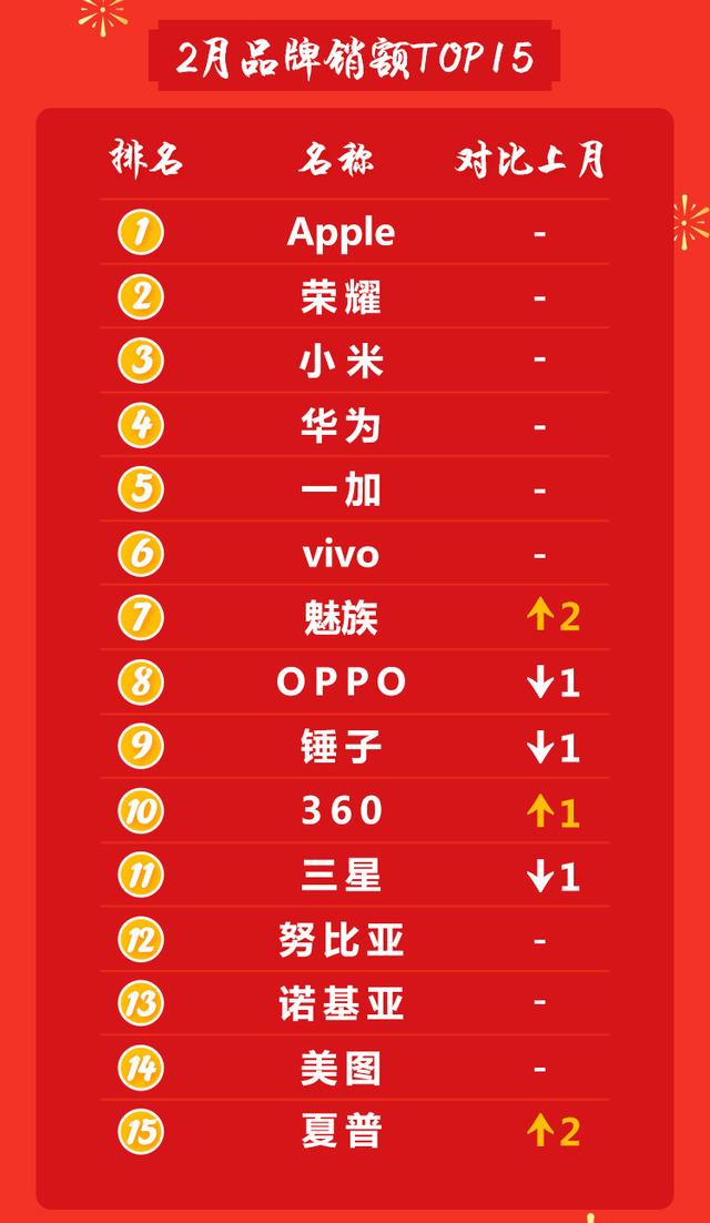 手机市场回暖现象明显，OPPO、vivo等品牌抓住弯道超车契机