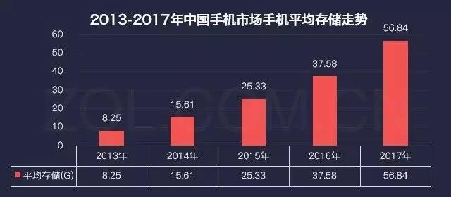 想要在2018年做手机，请128GB起步