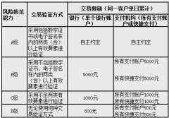 央行出手 微信扫码支付要限额！以后每天花钱最多这个