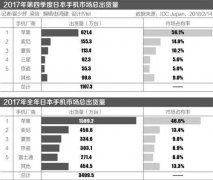 全球手机市场平均售价曝光：中国约1320元，排41名