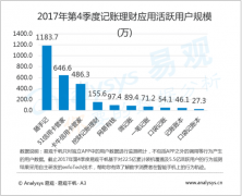 易观智库:第4季度随手记活跃用户第一头部应用规模优