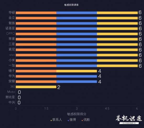 18款手机部分暗开敏感权限 是否构成侵权 