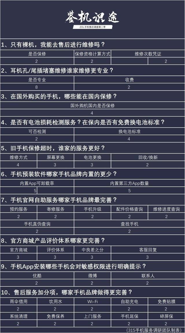 315后换什么手机才对? 好评+优秀售后才是最重要