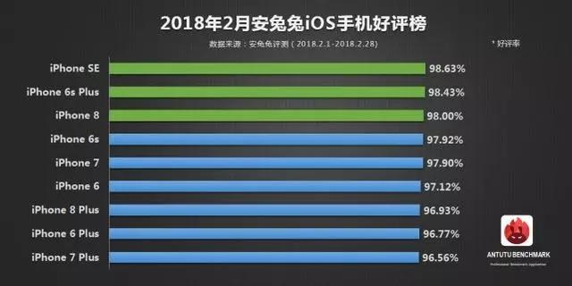 手机好评榜出炉: iPhone SE高达98.63%, iPhone X未上榜