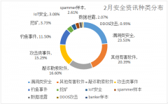 腾讯安全发布《二月安全舆情报告》勒索与漏洞攻击超