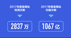 用户信息保护意识不断提高，腾讯手机管家防护隐私安