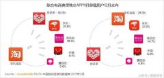 拼多多引发电商恶战，淘宝低价会焕发社交第二春吗？