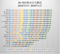 国产唯一！腾讯自研TAV杀毒引擎斩获AV-Test测评12连胜
