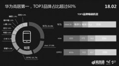 2月国内手机市场华为高居第一 TOP3品牌占比超过60%