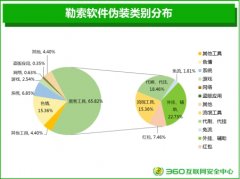 360手机卫士：80万勒索软件伪装传播 “免流”背后是陷