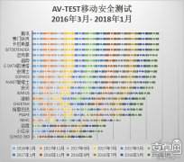 AV-Test测评:腾讯手机管家连续12次满分,刷新国产杀软评