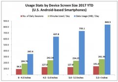 AppOptix报告：大屏手机会消磨掉更多的使用时间