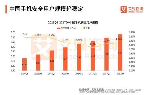 图二:手机安全应用C端用户量增速放缓