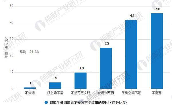 智能手机发展现状分析 整体市场略有下降趋势