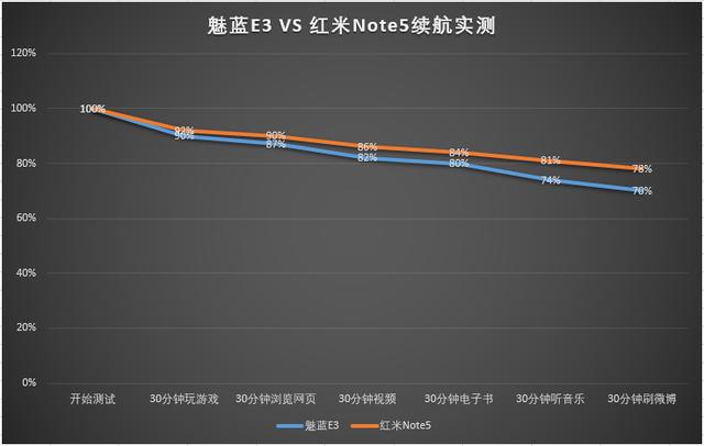 魅蓝E3对比红米Note5全面评测：给你一个买手机的理由