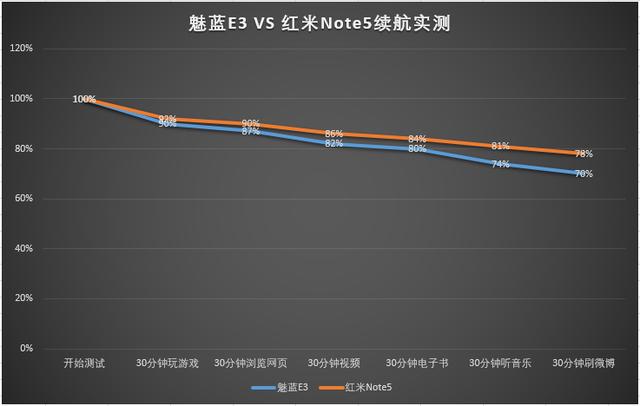 魅蓝E3对比红米Note5全面评测：给你一个买手机的理由