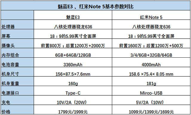 魅蓝E3对比红米Note5全面评测：给你一个买手机的理由