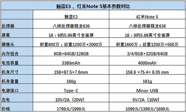 魅蓝E3对比红米Note5全面评测：给你一个买手机的理由