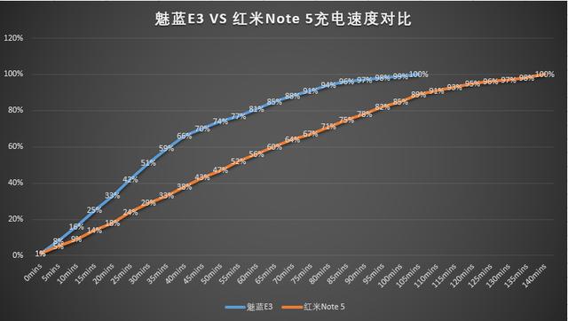 魅蓝E3对比红米Note5全面评测：给你一个买手机的理由