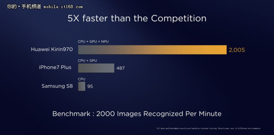 ▲麒麟970每分钟图片识别