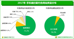 移动安全日趋重要 360发布2017年度中国手机安全状态报