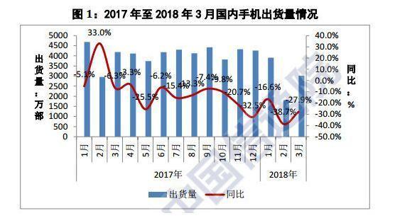 出货量暴跌27%,智能手机从风口摔到地上!谁会成为下一个诺基亚?