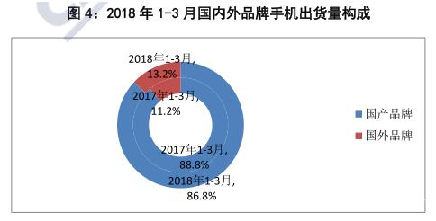 中国智能手机出货量首度下滑后 今年一季度出货下滑近三成
