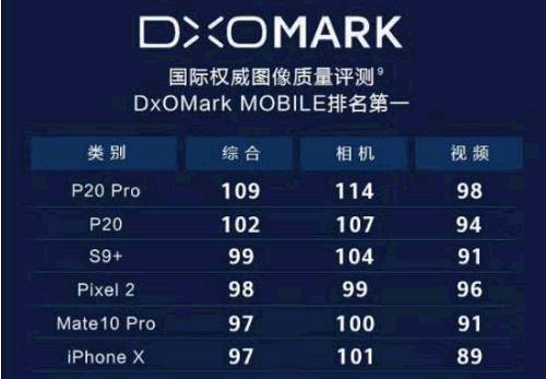 DXO的行动装置相机排名 source:DXO