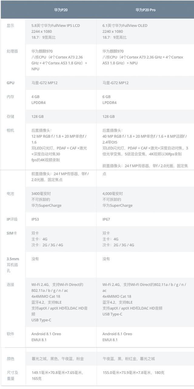 马上发!华为P20国行版价格出炉:4088元起,这价格买了?