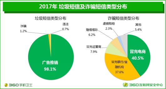 360发布手机安全状况报告 多方联手打击电信骚扰初见成效