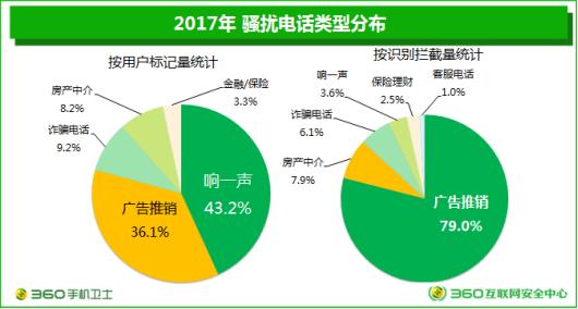 360发布手机安全状况报告 多方联手打击电信骚扰初见成效