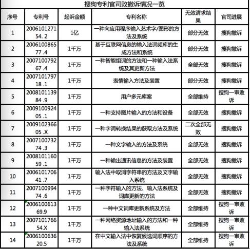 不惧互联网巨头虎视，搜狗力压百度打赢“中国互联网专利第一案”