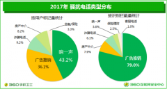 360发布手机安全报告 打击电信骚扰见成效
