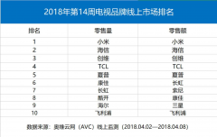 米粉节落幕，小米电视再夺线上销量销额双冠军