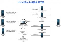 外贸人士历数海外通邮难点及U-Mail邮件中继原理