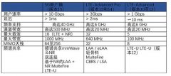 5G手机可用了吗？